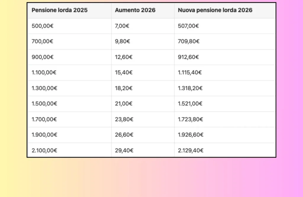 Pensioni 2026: Ecco Quanto Aumentano da Gennaio (Tabella INPS con i Nuovi Importi)